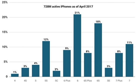 iphone-popular